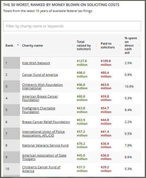 top 10 worst charities in australia|Why some banks are cutting interest rates for term deposits and .